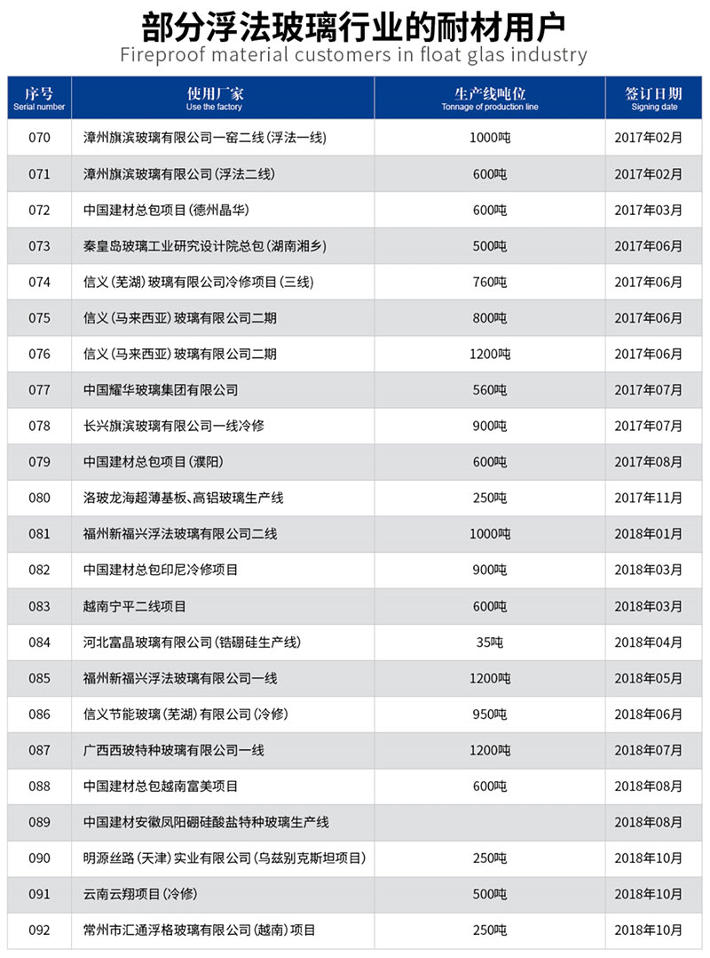 部分浮法玻璃行業(yè)的耐材用戶