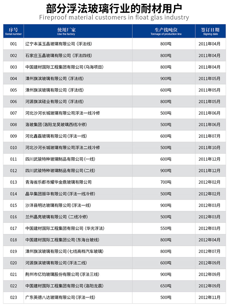 部分浮法玻璃行業(yè)的耐材用戶