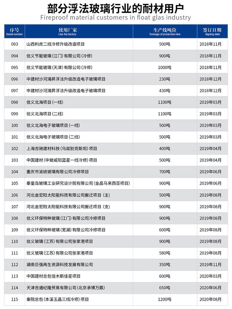 部分浮法玻璃行業(yè)的耐材用戶