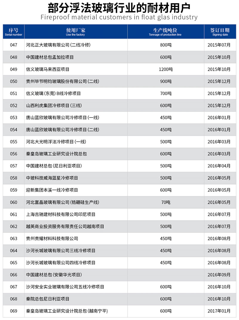 部分浮法玻璃行業(yè)的耐材用戶